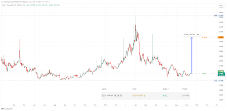 Сделка ADX (AdEx) старт