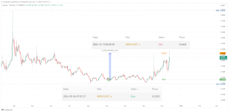 Сделка KMD (Komodo) фиксация 1