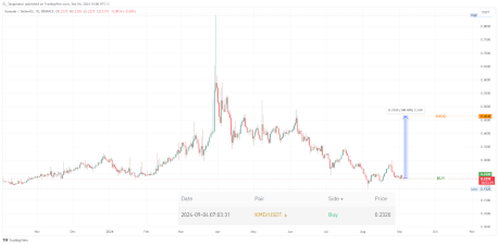 Сделка KMD (Komodo) старт
