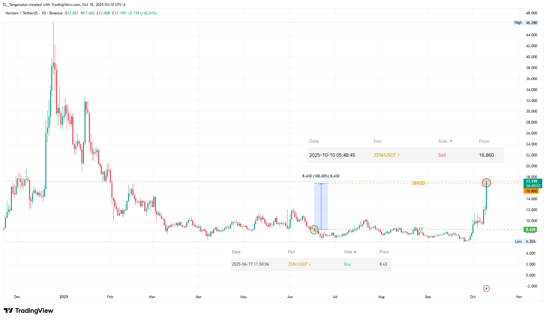 Сделка ZEN (Horizen) фиксация 1