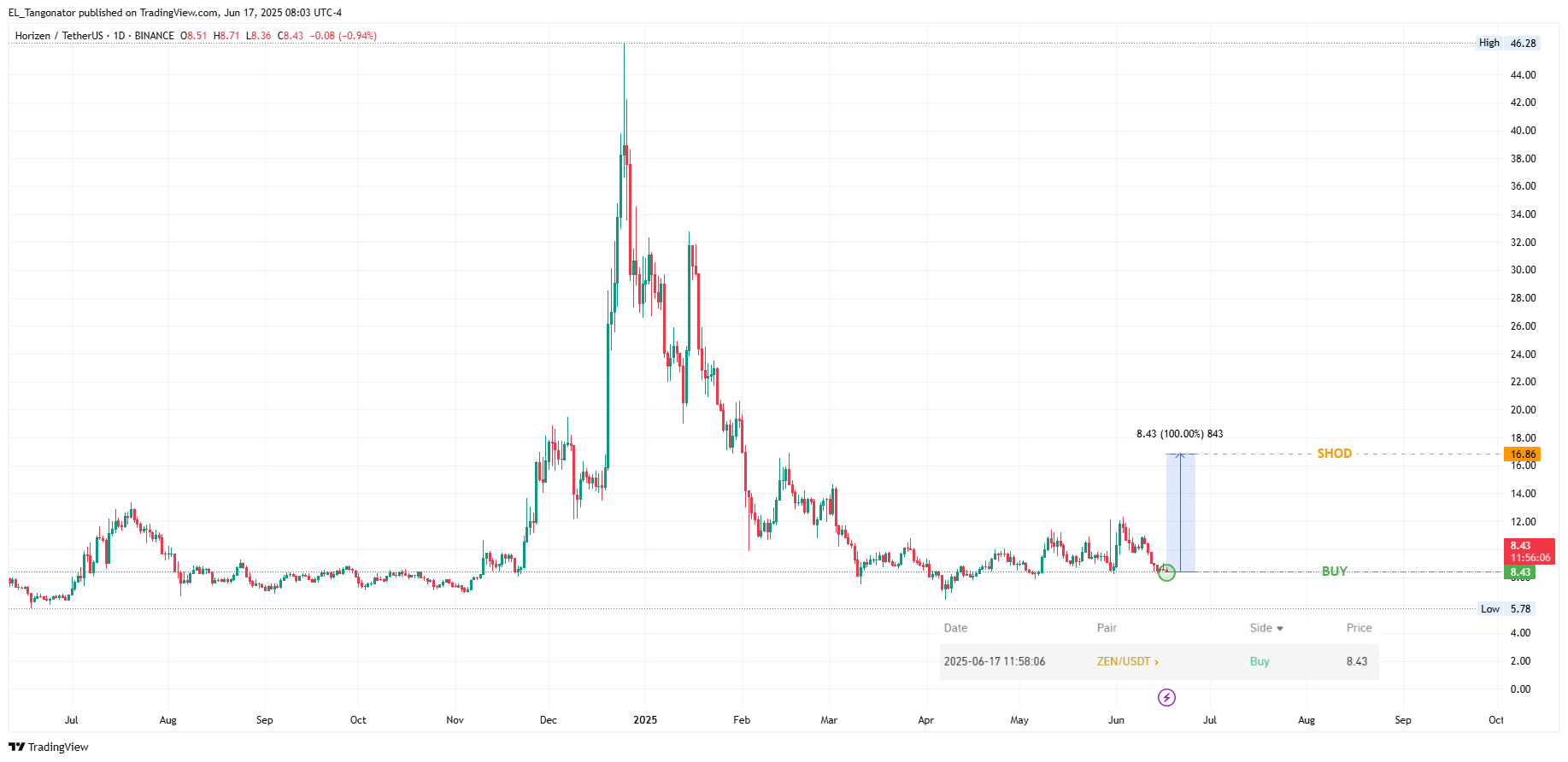 Сделка ZEN (Horizen) старт